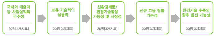심사위원회 평가 종합평가점수 80점 이상인 기업