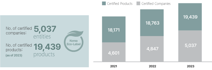 Eco-Label Products