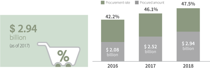 The amount purchased through  Green Public Procurement 