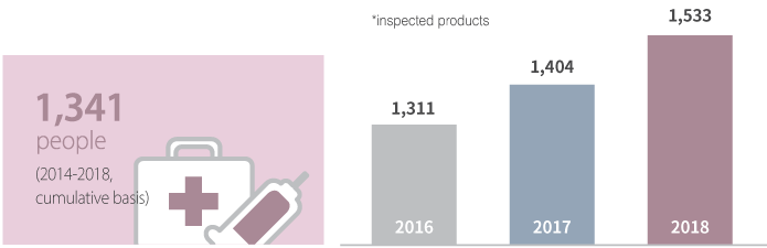 No. of household chemical products inspected