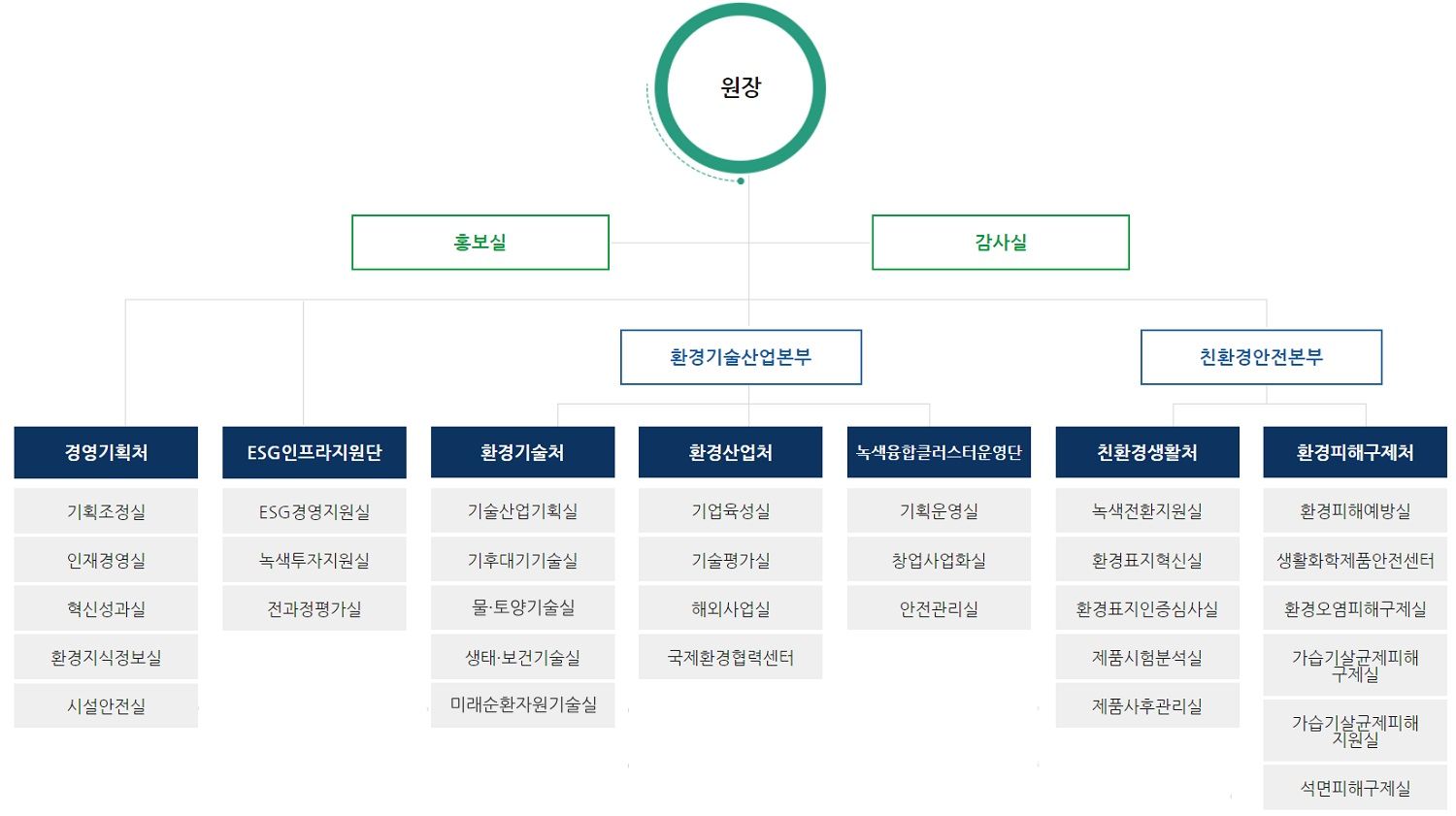 조직체계