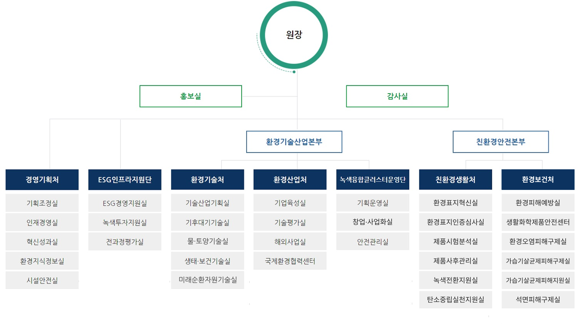 조직체계