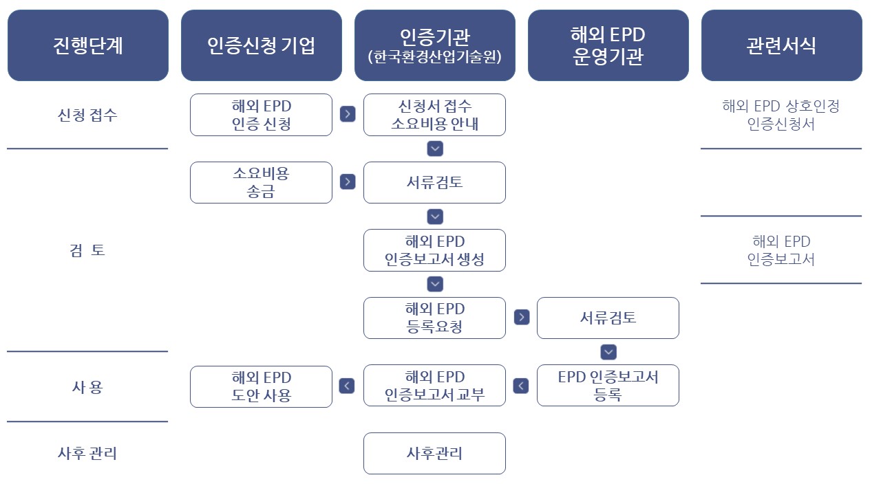 환경성적표지 인증제품의 상호인정기관 EPD 인증 신청(한국 → 해외)