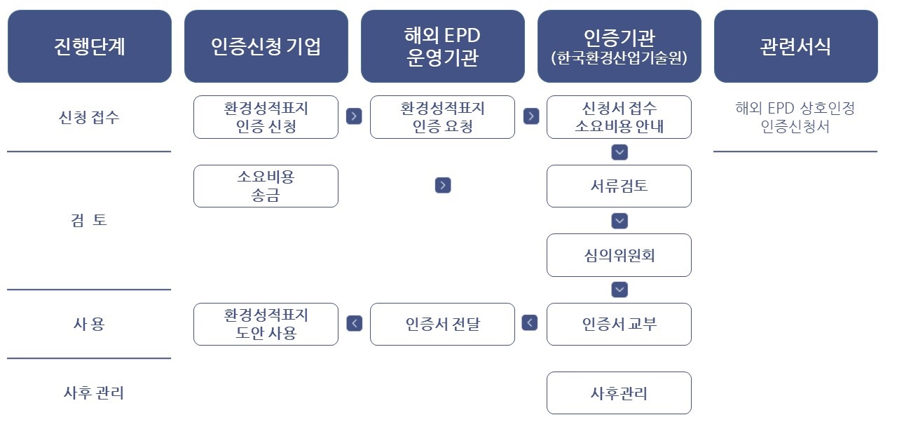 상호인정기관 EPD 인증제품의 환경성적표지 인증 신청(해외 → 한국)