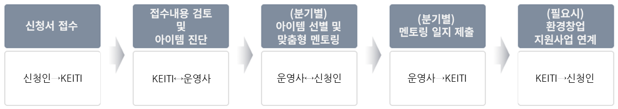 환경창업 아이디어 상시 모집-추진절차