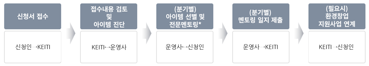 환경창업 아이디어 상시 모집-추진절차