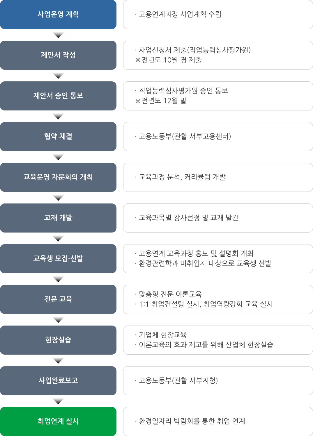 고용연계 환경기술 전문인력 양성과정 주요절차