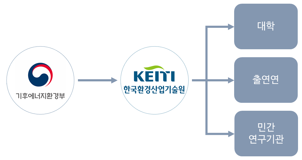 국가 NDC 달성 기여를 위한 토양기반 환경기술개발사업 추진체계