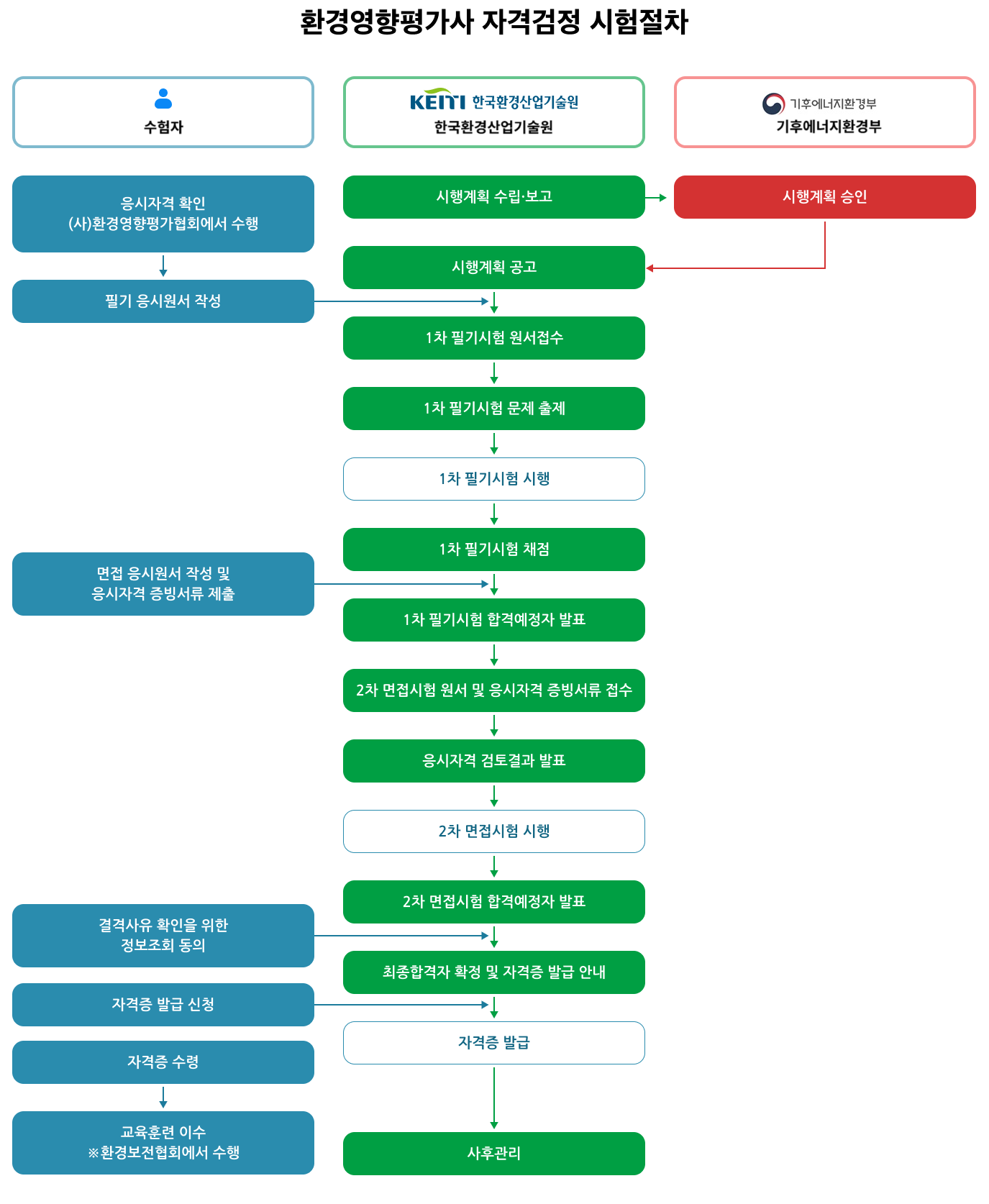 환경영향평가사 자격검정 추진절차