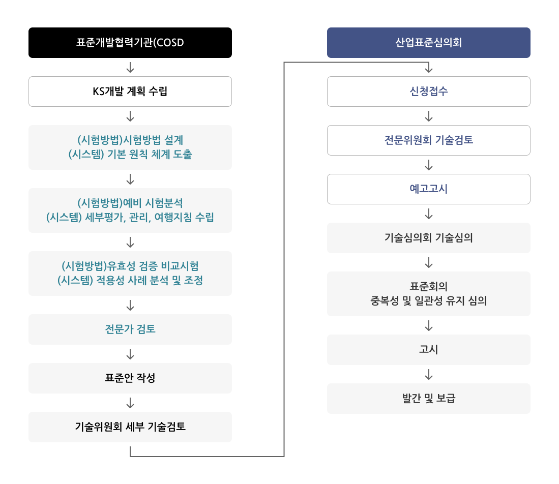 환경분야 국가표준(KS) 제·개정 주요 절차