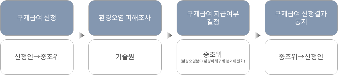 환경오염 피해구제 제도 절차