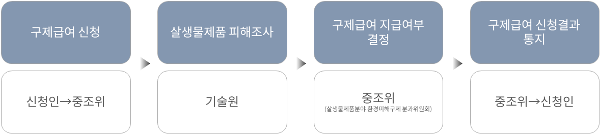 살생물제품피해 피해구제 제도 절차