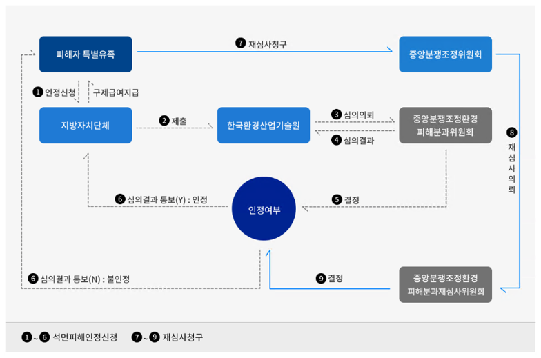 석면 피해구제 추진체계