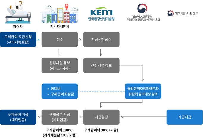 구제급여 지급절차: 피해자, 지방자치단체, 한국환경산업기술원, 기후에너지환경부