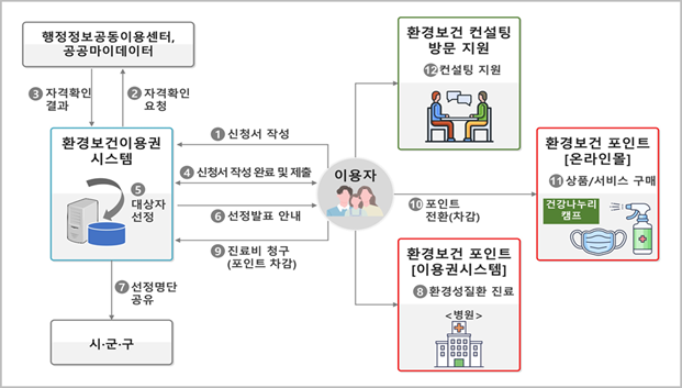 상품·서비스·진료비 추진 절차