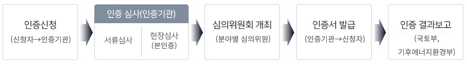 인증절차
