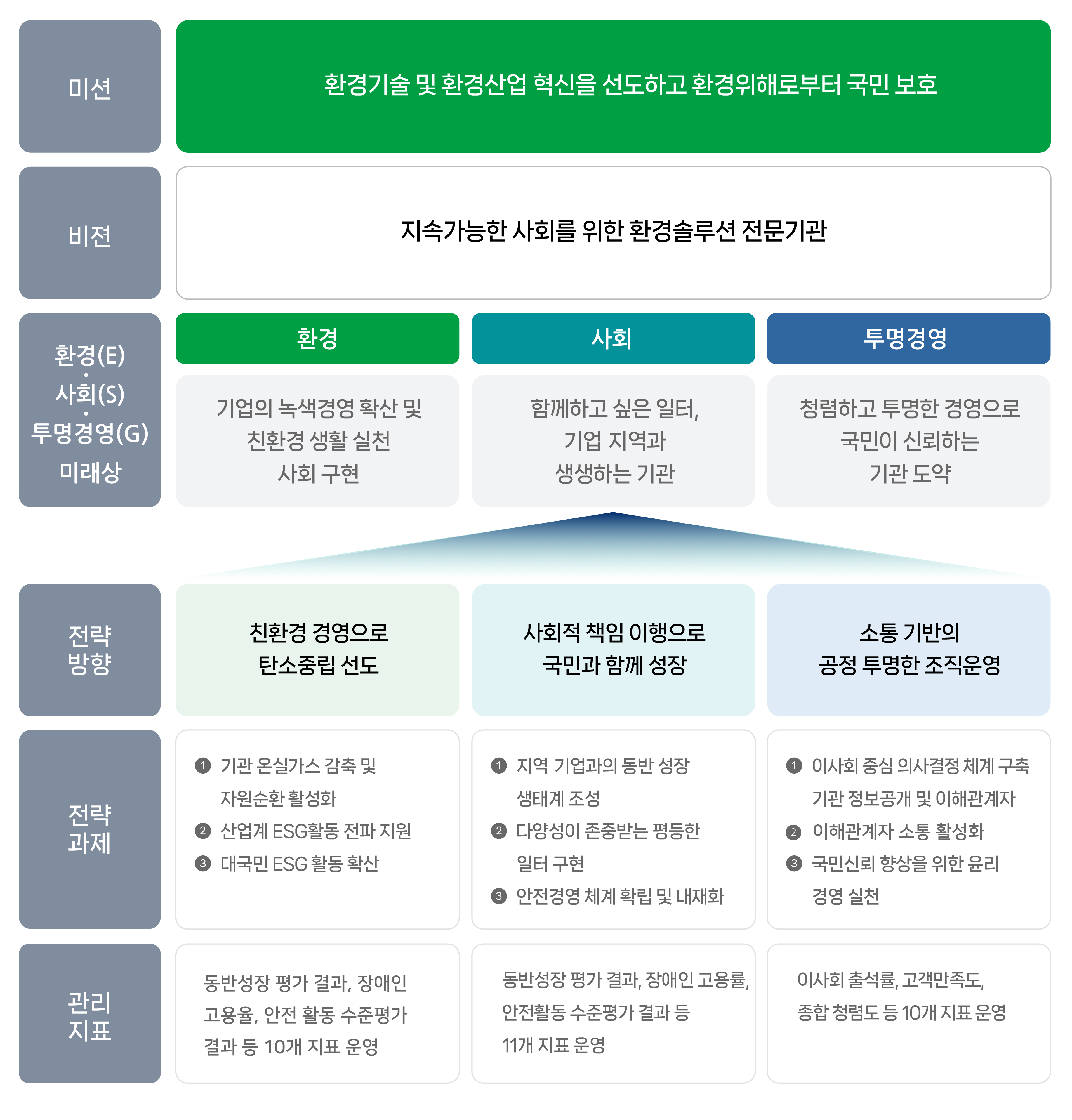 환경(E)·사회(S)·투명경영(G)추진체계