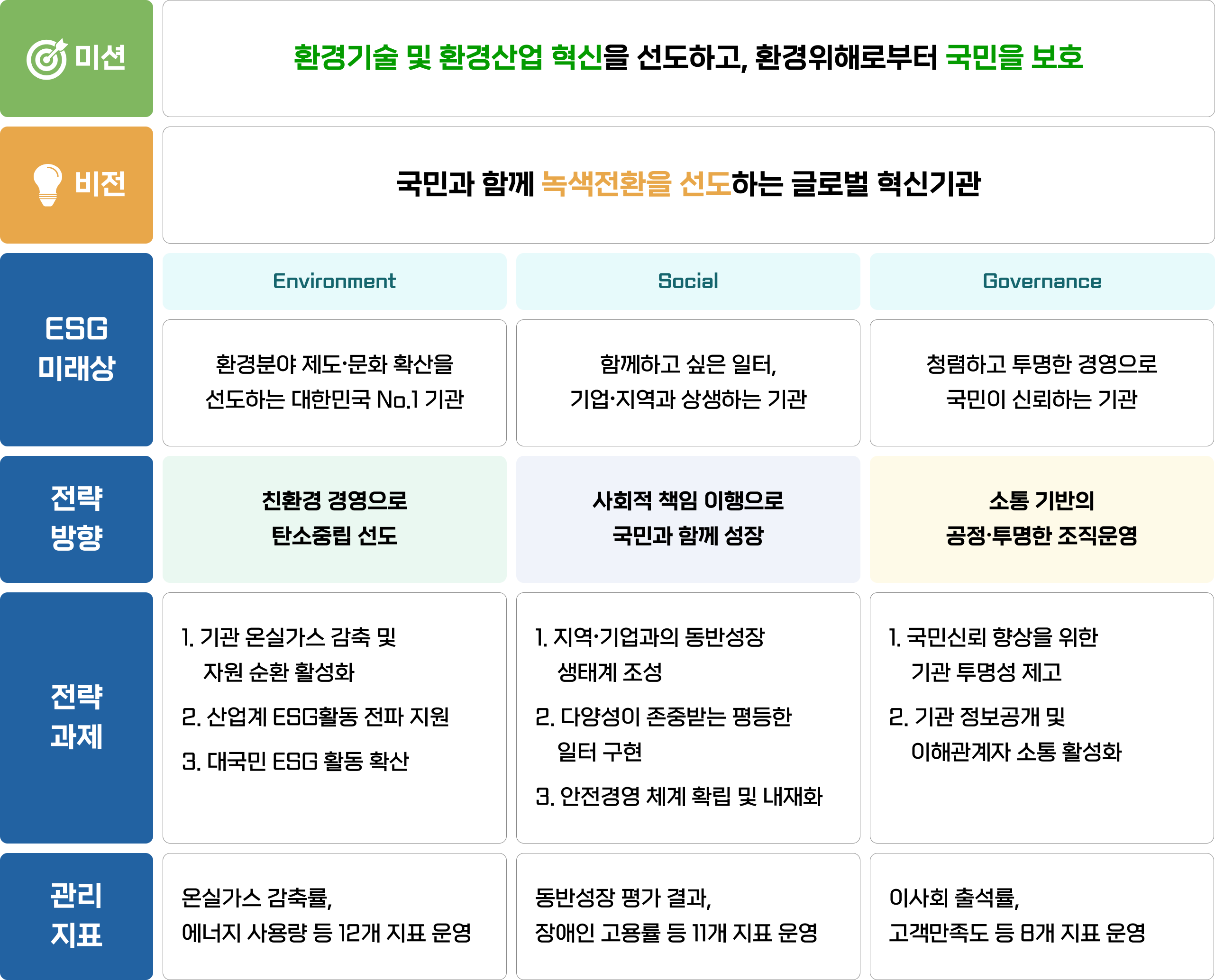 환경(E)·사회(S)·투명경영(G)추진체계