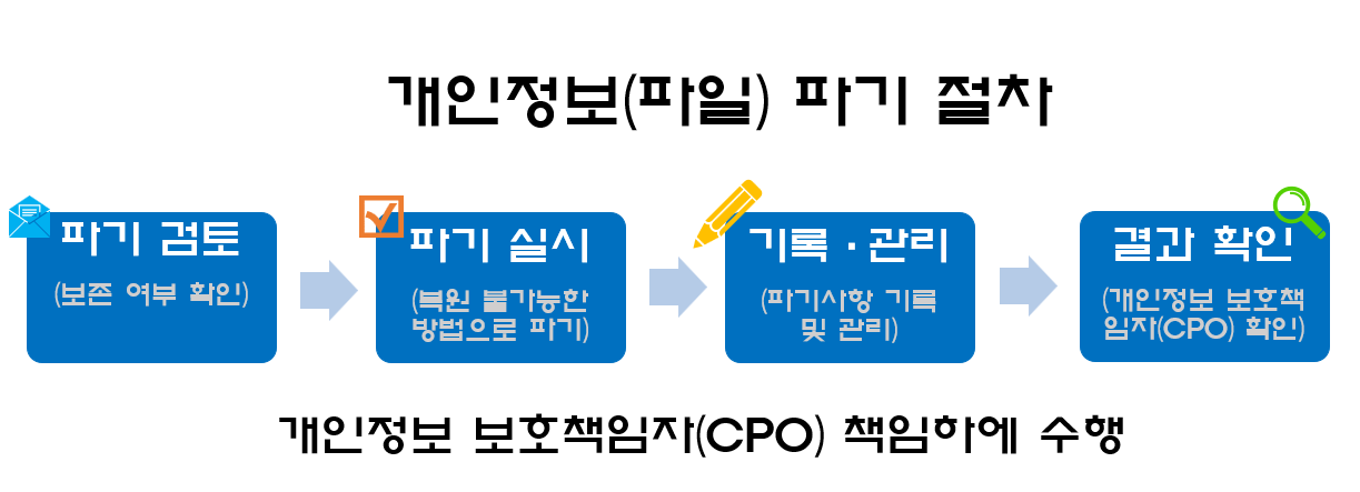 개인정보(파일) 파기 절차