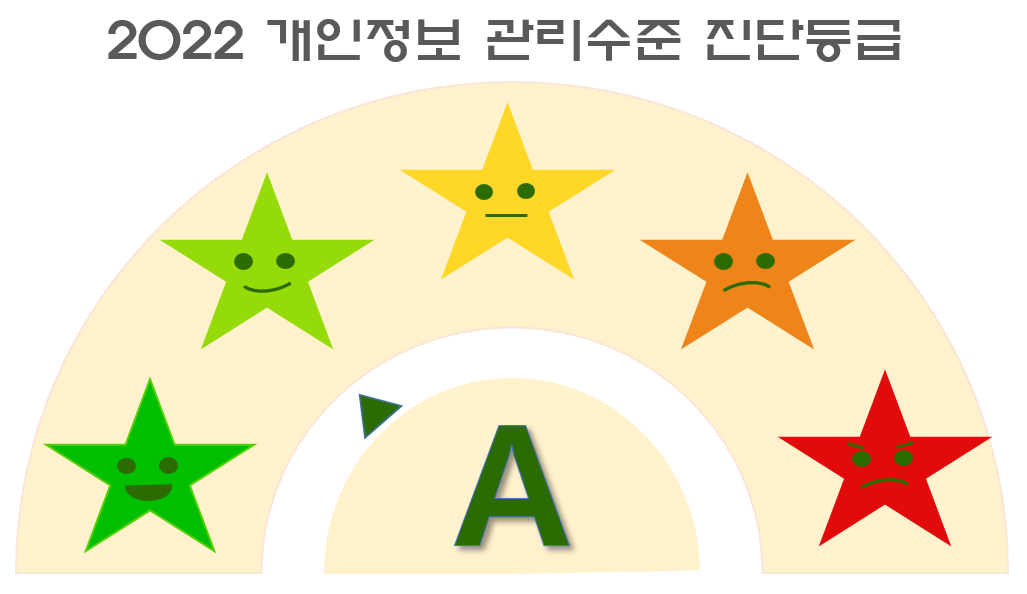 2021 개인정보 관리수준 진단등급