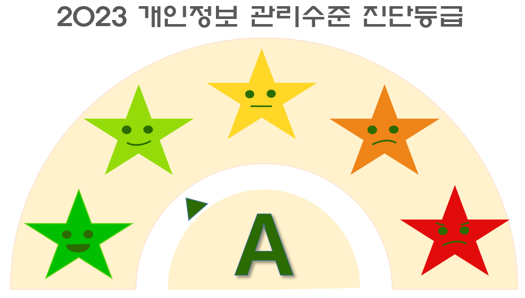 2022 개인정보 관리수준 진단등급