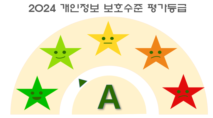 2023 개인정보 관리수준 진단등급