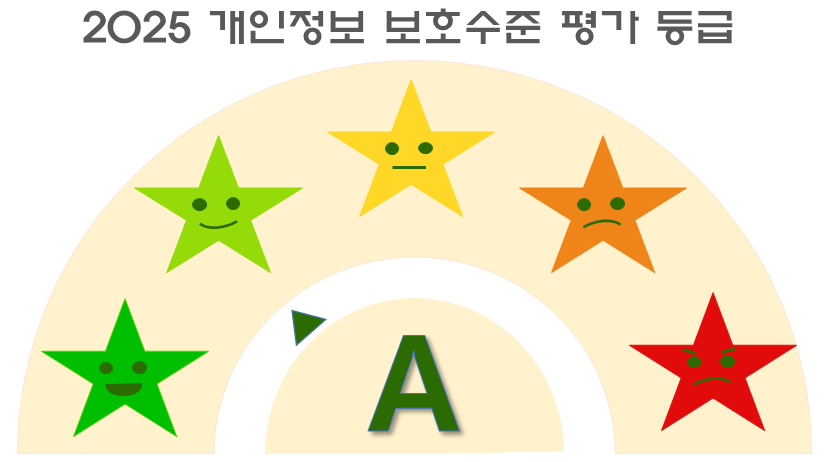 2025 개인정보 관리수준 진단등급