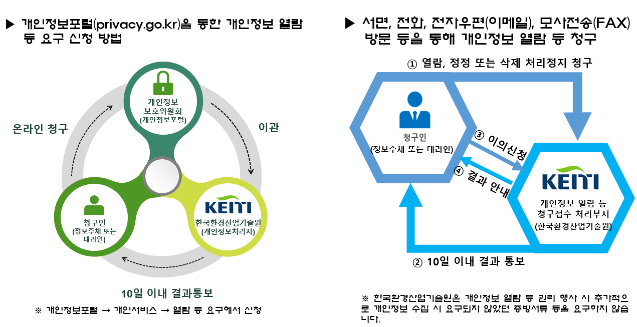 개인정보포털(privacy.go.kr)을 통한 개인정보 열람 등 요구 신청 방법 등